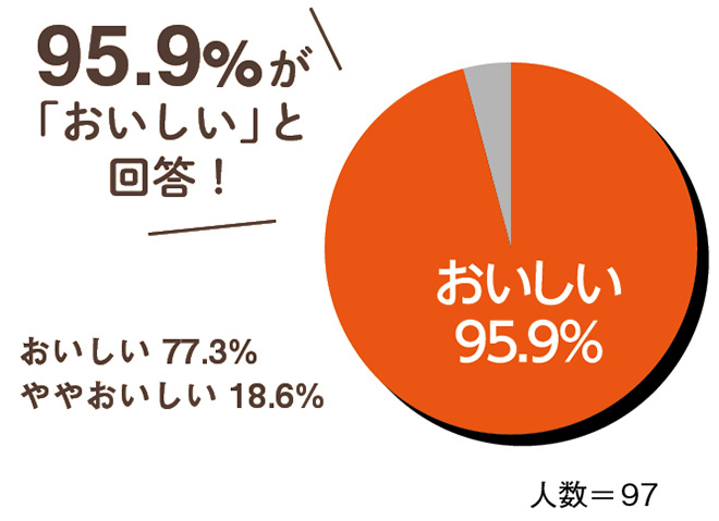 95.9％の組合員の皆さんが「おいしい」と回答！、おいしい 77.3％、ややおいしい 18.6％、人数＝97