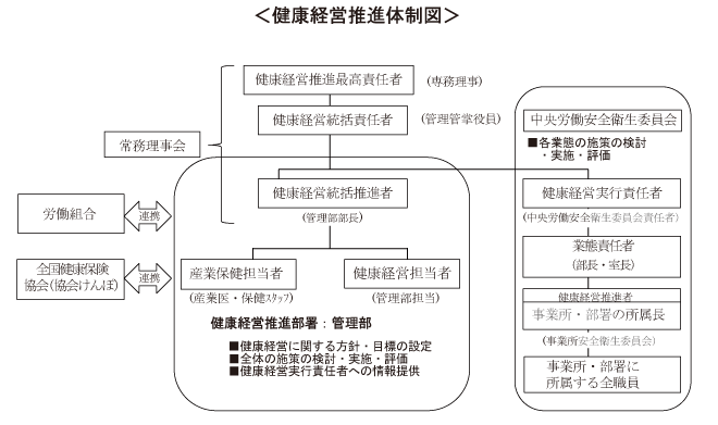 健康経営推進体制図