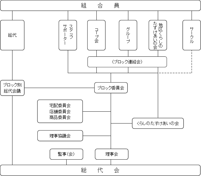 コープぐんまの運営組織図（2023年3月11日現在）