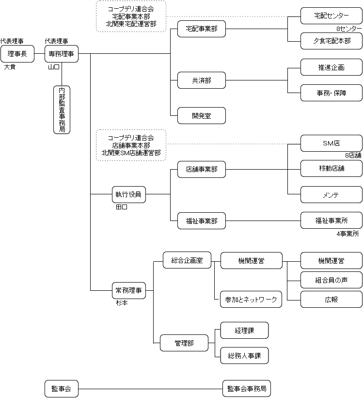 コープぐんまの経営組織図（2023年3月11日現在）